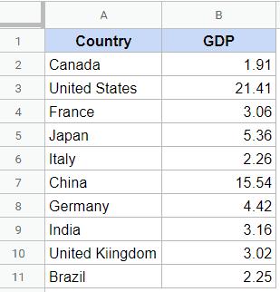 Hướng dẫn cách sắp xếp thứ tự bảng chữ cái trong Google Sheets